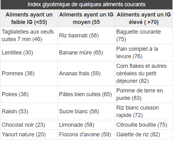 tableau aliments index glycémique